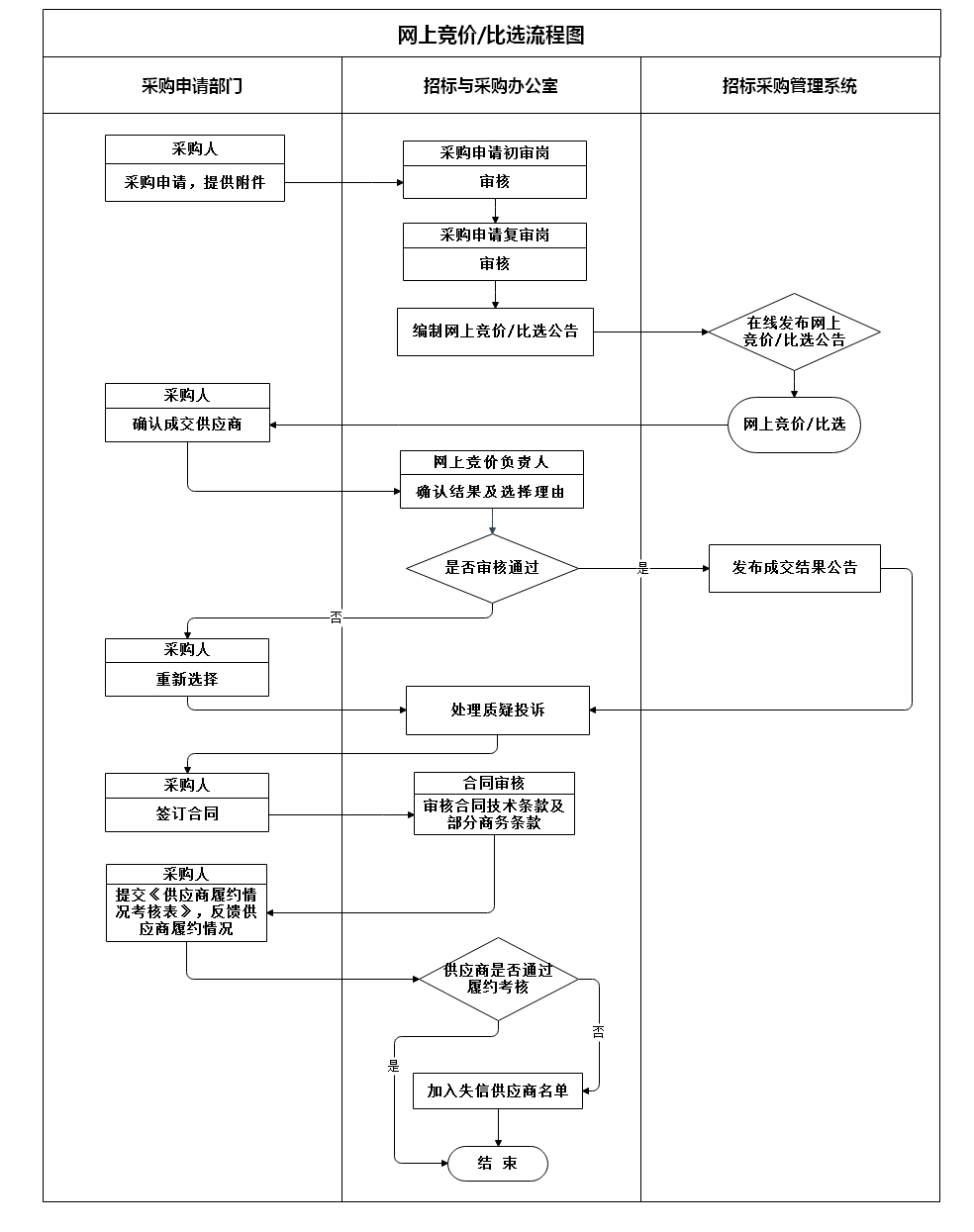 网上竞价/比选流程图